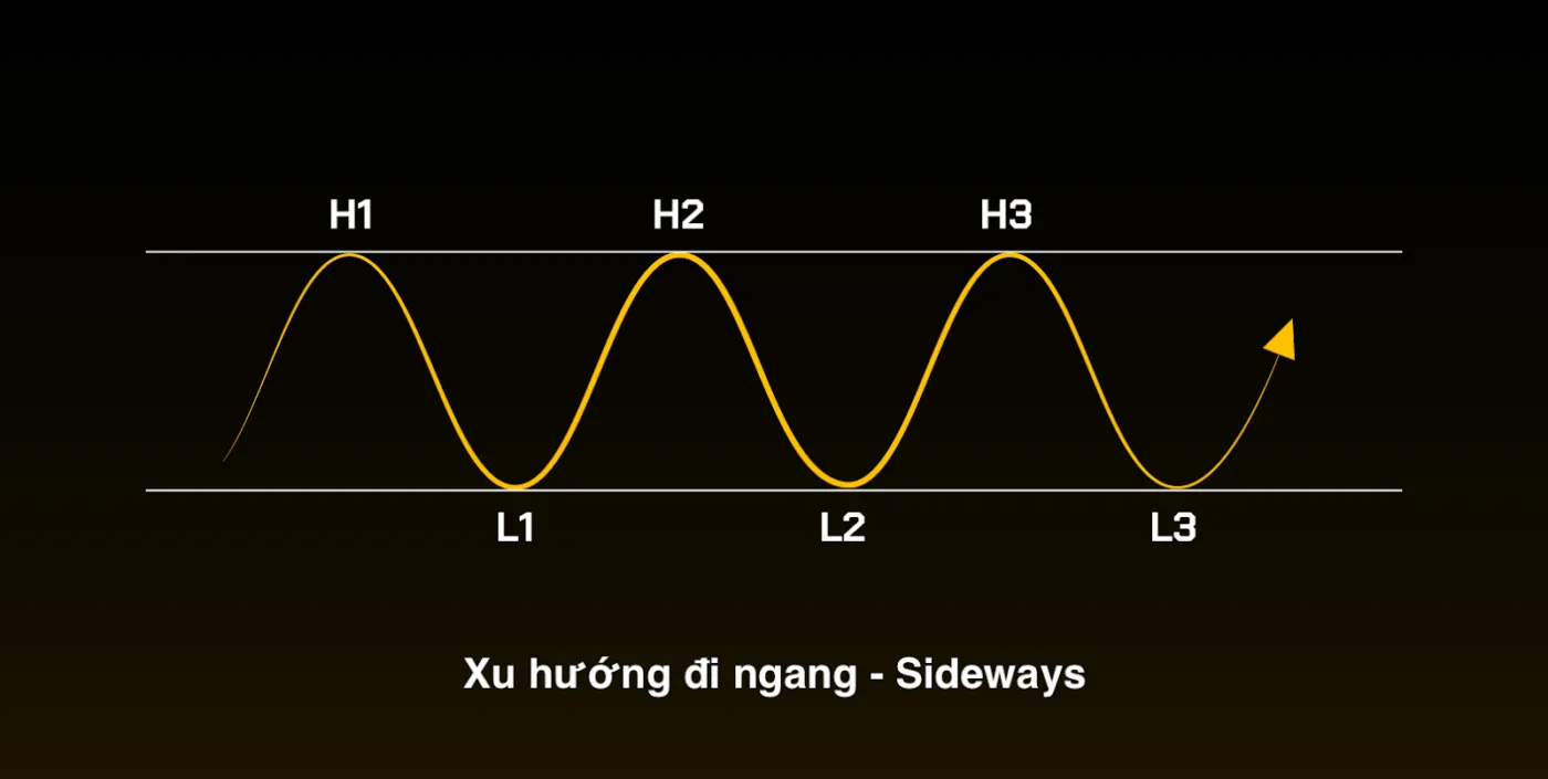 Sideway là gì và Ảnh hưởng của nó đến Thị trường Crypto